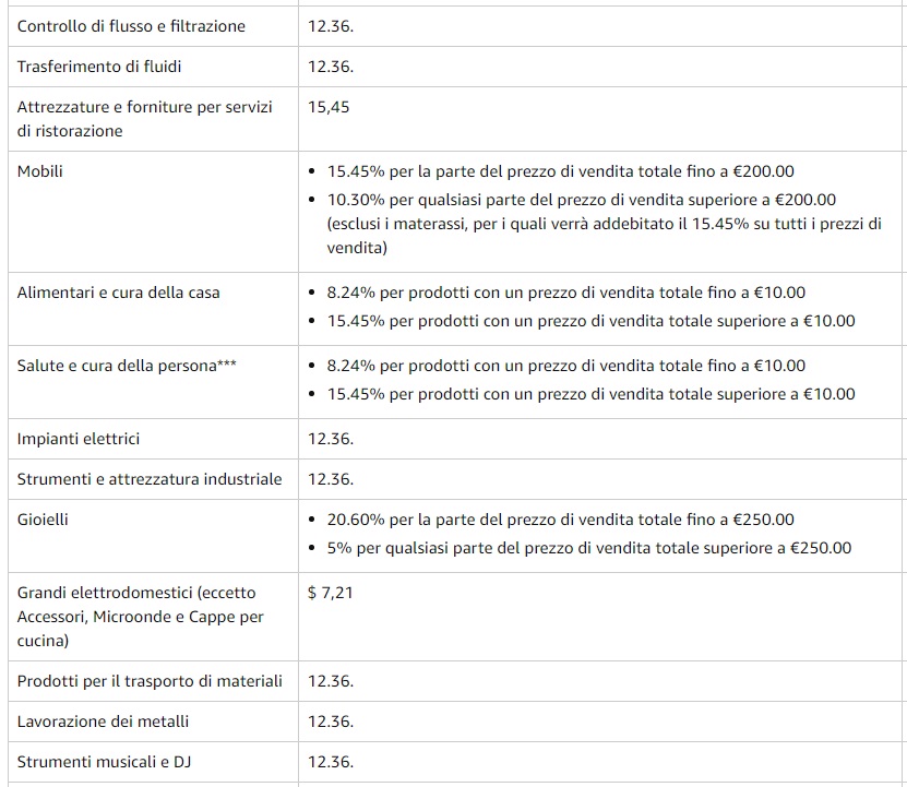 Piano Commissioni per segnalazione di Amazon - 1