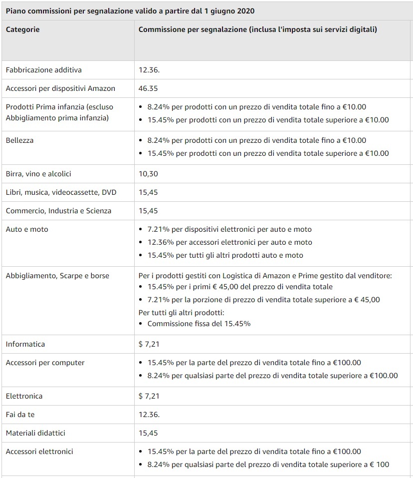 Piano Commissioni per segnalazione di Amazon