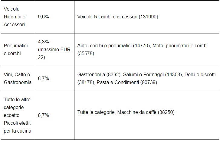 Tariffe per le opzioni di vendita costi Ebay 3